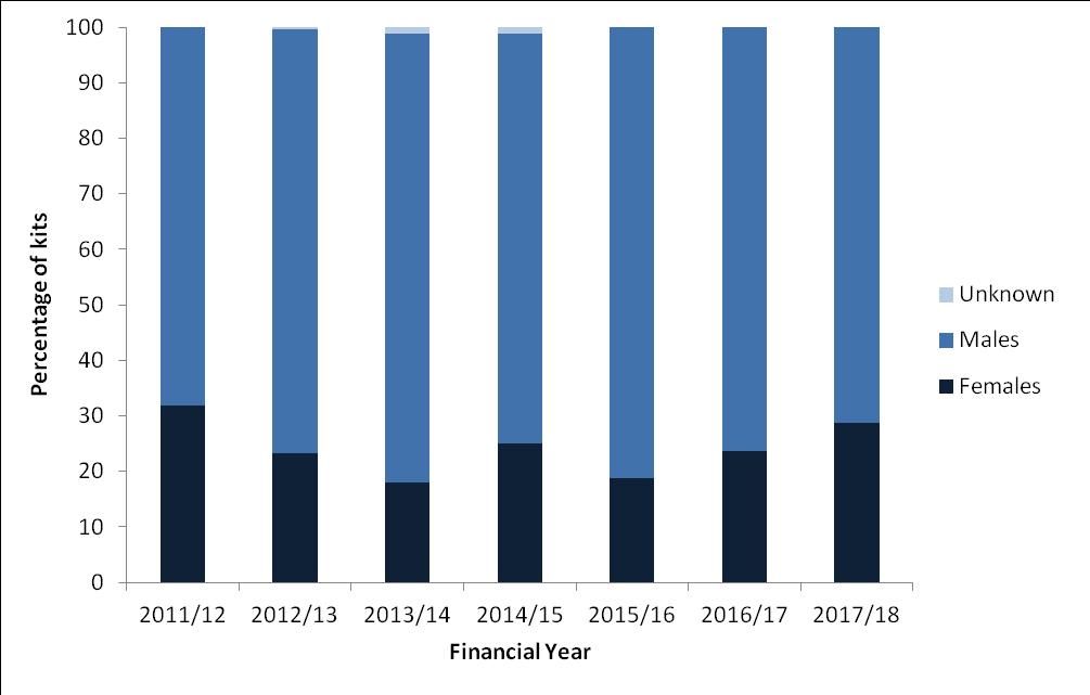 Figure 2.2: Percentage of THN kits supplied to persons at risk in prisons, by gender of recipient and financial year (Scotland; 2011/12 to 2017/18) Figure 2.3 and Table 2.