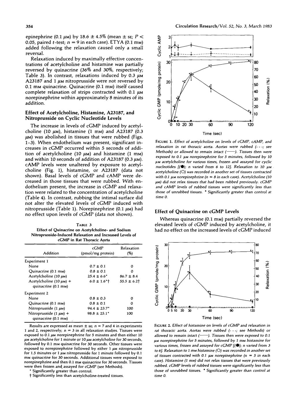354 Cirulation Researh/Vol. 52, No. 3, Marh 1983 Downloaded from http://ahajournals.org by on January 22, 219 epinephrine (.1 /IM) by 18.6 ± 4.5% (mean ± SE; P <.5, paired r-test; n = 9 in eah ase).