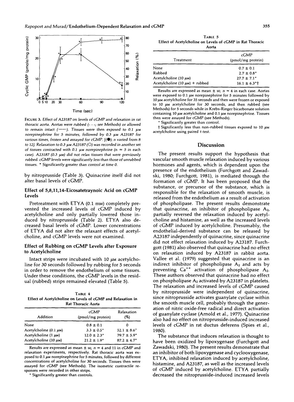 Rapoport and Murad/Endothelium-Dependent and 355 Downloaded from http://ahajournals.org by on January 22, 219 Q> o a O) "5 1 5 1 3 6 Time (se) 9 12 FIGURE 3.