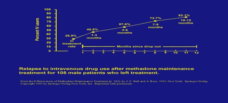 Medications to treat opioid use disorder Methadone Only in OTP Efficacious, best retention Buprenorphine Office based