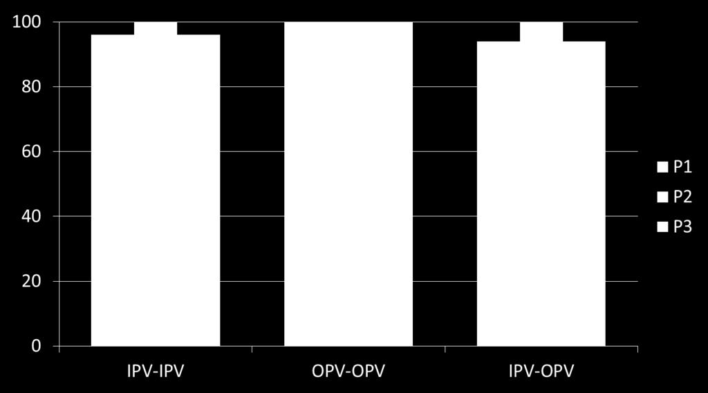 Percent seroconversion Evidence: 'Improve response to mopv2 in an outbreak' Comparison of 2-dose response, Faden et al, JID, 1990 Impact
