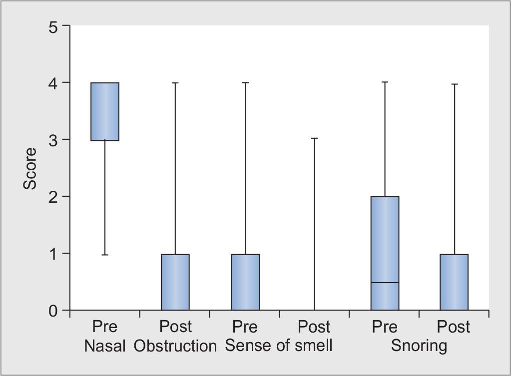 AIJOC Table 2: Statistical analysis of our observation n Mean (SD) Min Max Median (Q1 Q3) Z p-value Nasal obstruction Pre 100 3.07 (0.82) 1 4 3 (3 4) 8.34 <0.001* Post 100 0.87 (0.