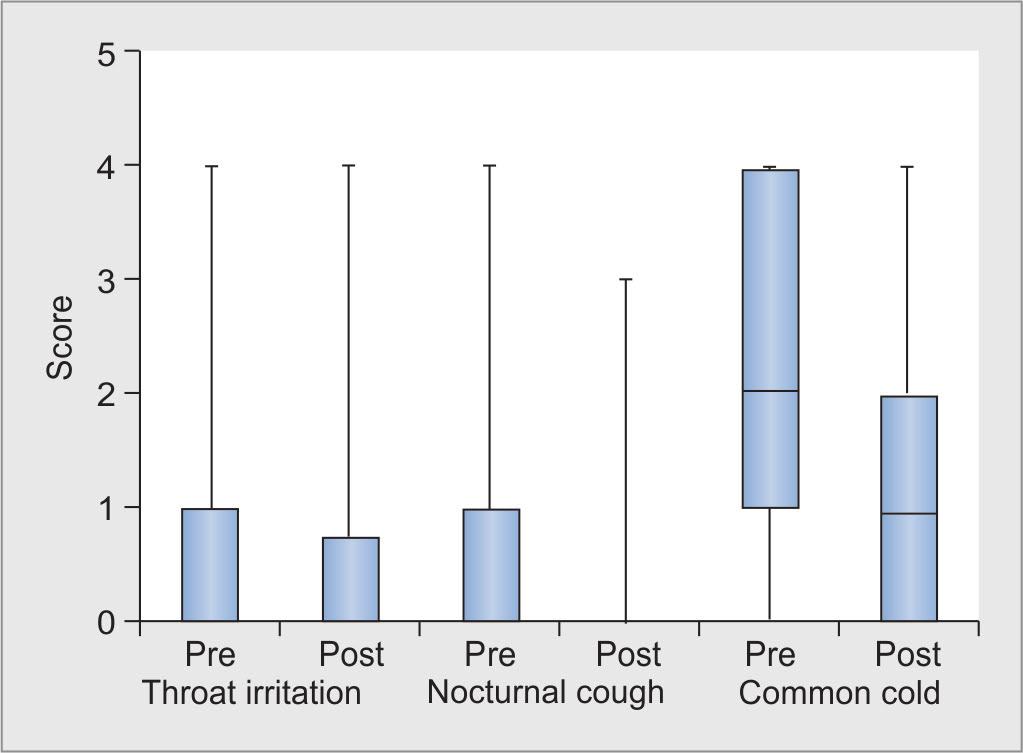 Punnoose Philip et al Graph 2: Comparison between preoperative and postoperative symptoms of throat irritation, nocturnal cough, and common cold Graph 3: Comparison between preoperative and