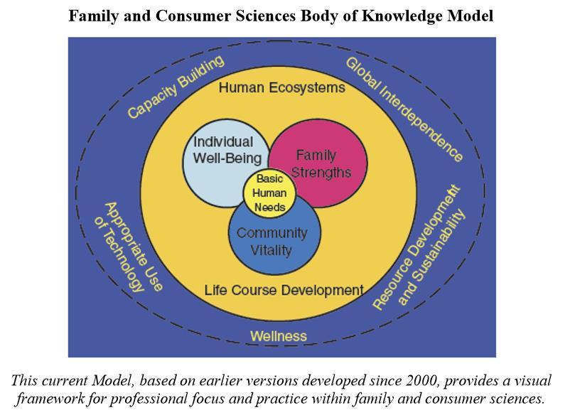 Body of knowledge model Three Key Concepts of Body of Knowledge