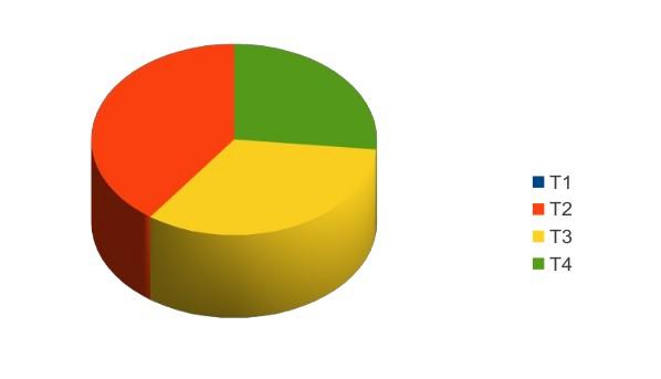Pie chart showing number of patients according to T stage during presentation 3. None of the patients taken up for study showed lymph node enlargement 4.