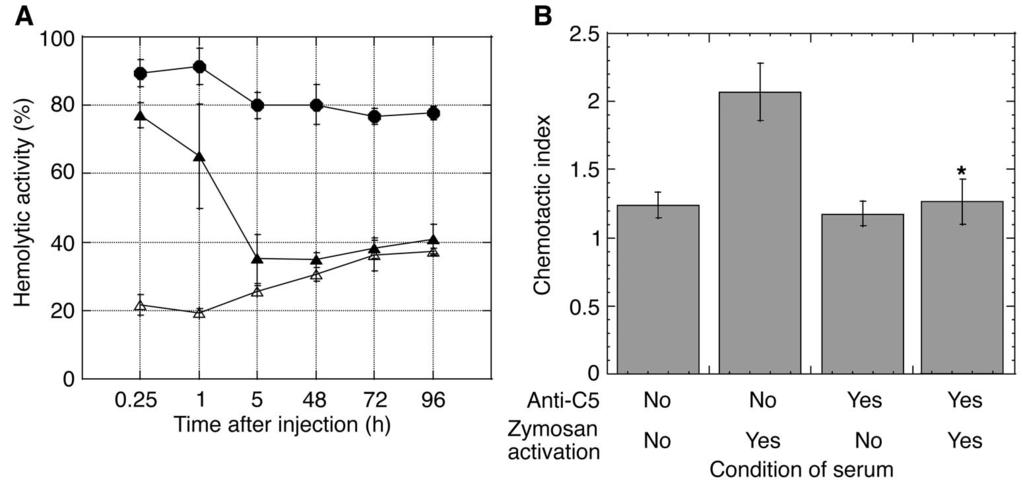 Figure 1 Blocking the generation of C5a and C5b-9 by anti-c5 mab, BB5.1. (A) Pharmacodynamic profile of inhibition of C5b-9 mediated hemolysis from animals given a single i.v. or i.p. injection of anti-c5 mab (40 mg/kg) or control mab (40 mg/kg).