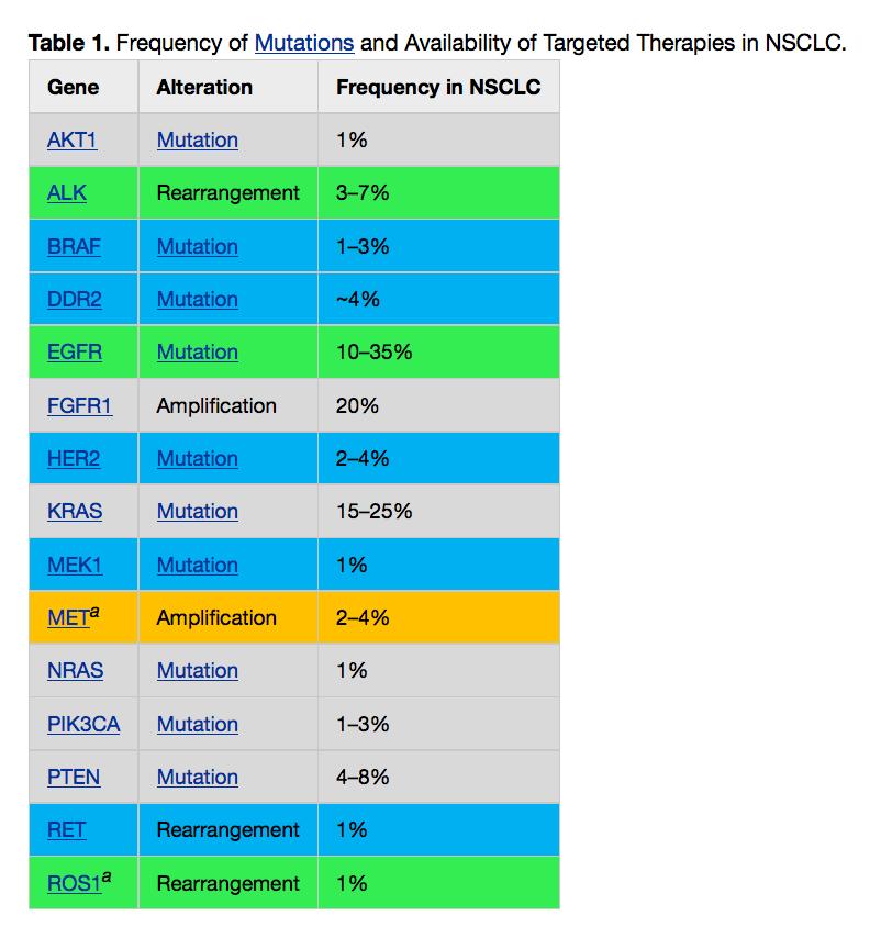 Targeted Therapies in NSCLC