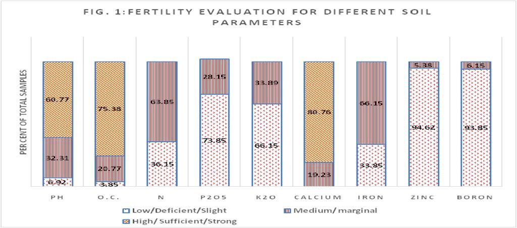 Volume 52 Issue 1, February 2018 59 Fig 1: Fertility evaluation for different soil parameters rainfall situation and light textured nature of the soil.