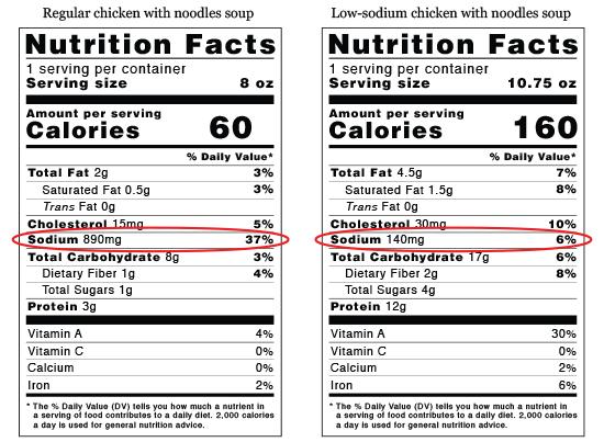 you would also need multiply the % Daily Value for the sodium. The sodium content is circled on the Nutrition Facts labels below (see Figure 1).