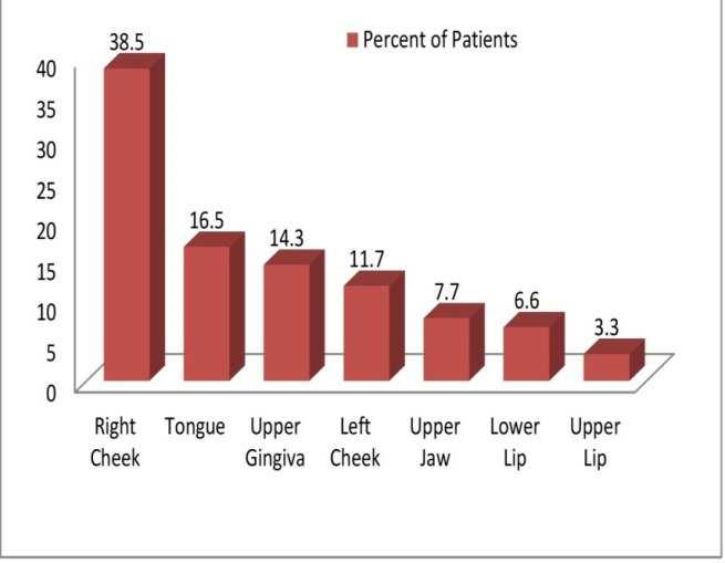 to evaluate the prevalence of histopathological findings in OLP patients. mucosa (lip) was 9.9%, tongue is 16.5% and gingiva was (14.3%).