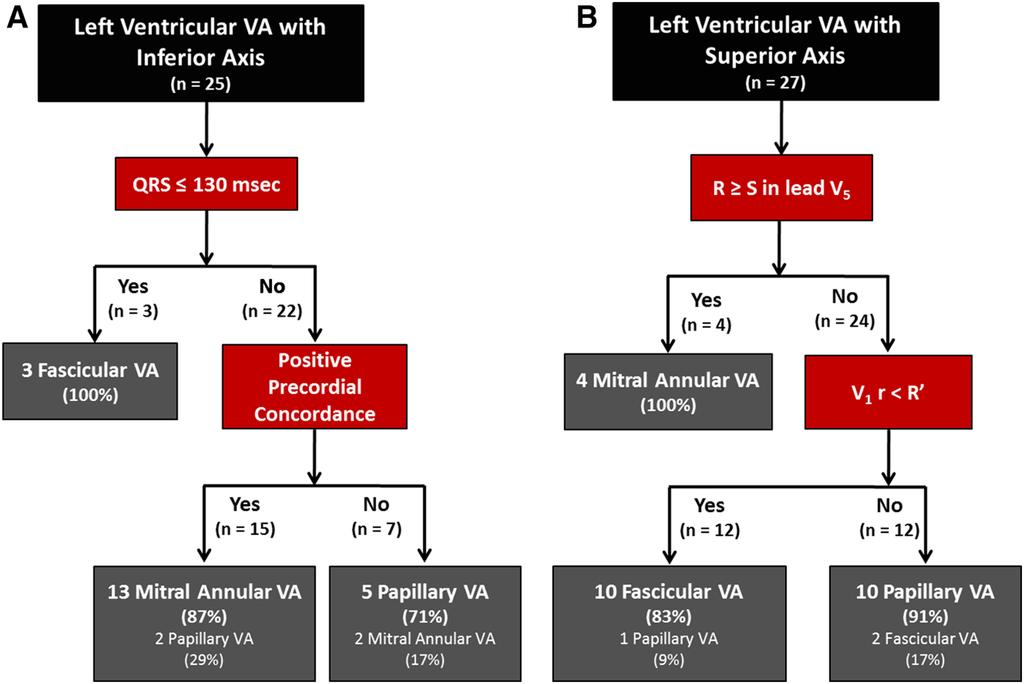 622 Circ Arrhythm Electrophysiol June 2015 Figure 6. Algorithm for differentiation of focal left ventricular arrhythmia (VA).