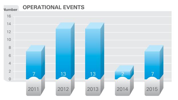 NUCLEAR SAFETY Throughout 2015, 7 operating events at Units 5 and 6 have been registered and reported to