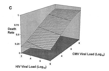 Effect of CMV and HIV loads on mortality Pre-HAART era Spector 1999 J Virol;73:7027 Change in CMV Load