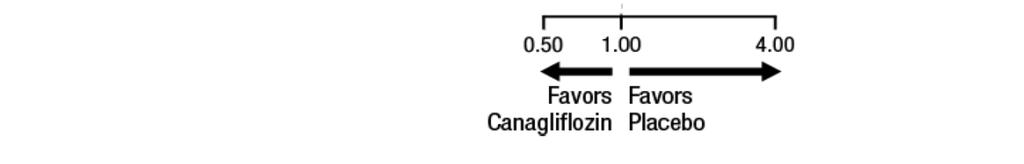 Canagliflozin: Ambulatory T2DM - Amputations CANVAS NEJM 2017;377:644 In other analyses,