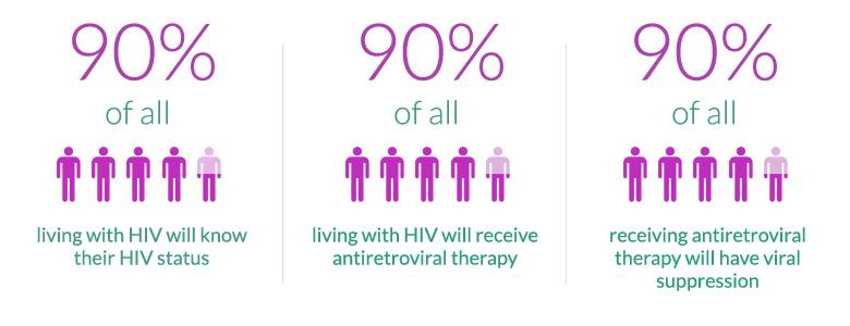 Source: UNAIDS