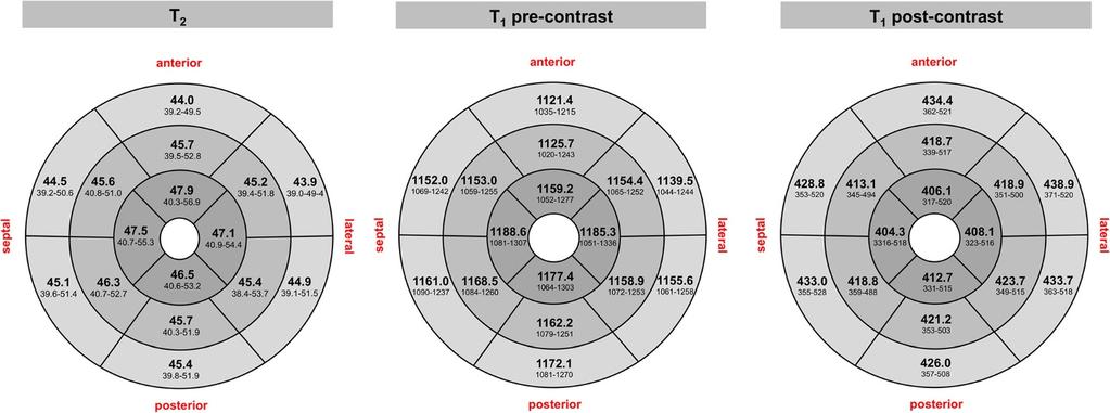 von Knobelsdorff-Brenkenhoff et al. Journal of Cardiovascular Magnetic Resonance 2013, 15:53 Page 6 of 11 Figure 4 Mean T 2 and T 1 relaxation times.