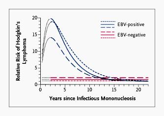 Relative risk of EBV positive Hodgkin s lymphoma increases 3-10 times