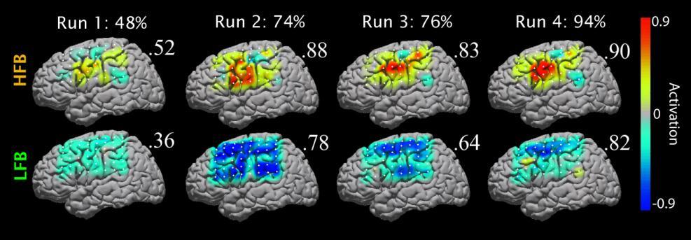 Brain learns to augment imagery-related activity in cursor control task (Miller et al.