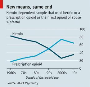 Generation Rx and the opioid crisis OxyContin Heroin People who are addicted to prescription opioid painkillers are 40x