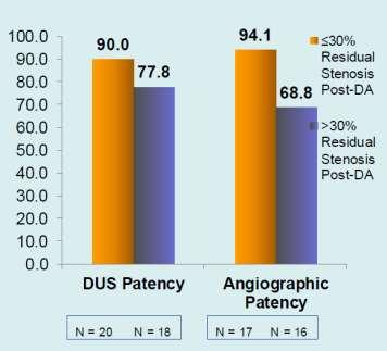 DEFINITIVE AR 1 Patency rates generally favorable Lower residual stenosis trended
