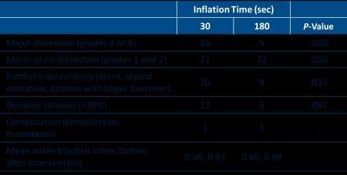 Predilation Best Practices Optimal PTA: Effect of Short vs Long Balloon Inflation Times on the Morphologic