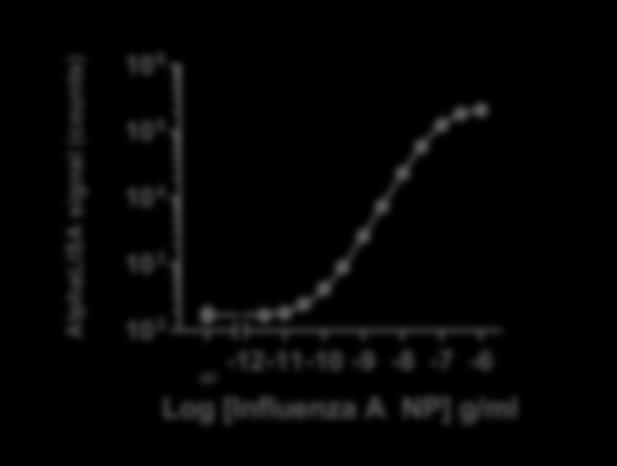 Typical sensitivity curve in AlphaLISA Immunoassay Buffer. The data was generated using a white Optiplate TM -384 microplate and the EnVision Multilabel Plate Reader 2102 with Alpha option.