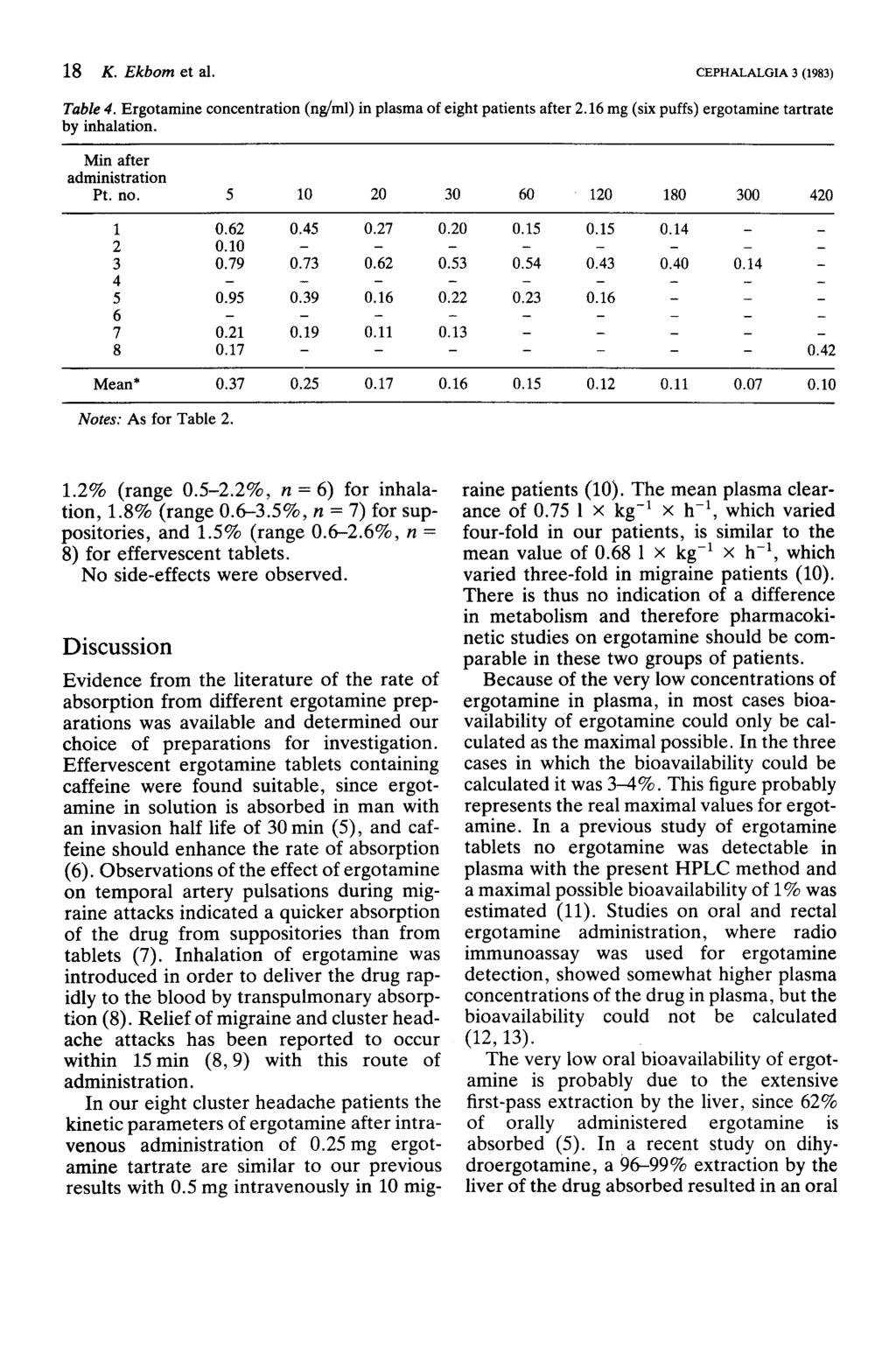 18 K. Ekbom et al. CEPHALALGIA 3 (1983) Table 4. Ergotamine concentration (ng/ml) in plasma of eight patients after 2.16 mg (six puffs) ergotamine tartrate by inhalation. Mn after administration Pt.