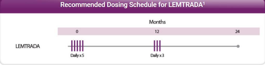 Treatment Dose Course 1: 12 mg/day on 5 consecutive days
