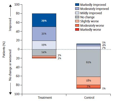 Percent Change in AHI at 6 months Lancet.