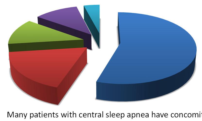 Central Sleep Apnea Comorbidities Afib, 4% Stroke, 11% Idiopathic, 12% Heart Failure & AF, 18% Heart Failure, 55% Many patients