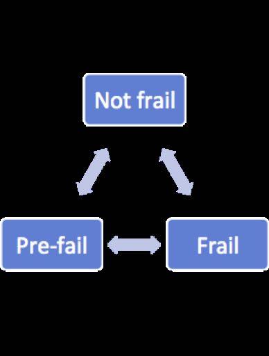 role in reversibility of frailty