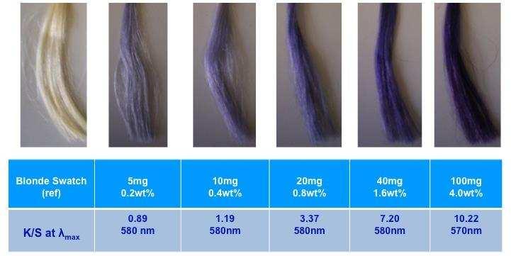 Case Study 1: Natural hair dyes Dyeing from acidic medium (ph 3-4) l max in aqueous solution at ph 3.