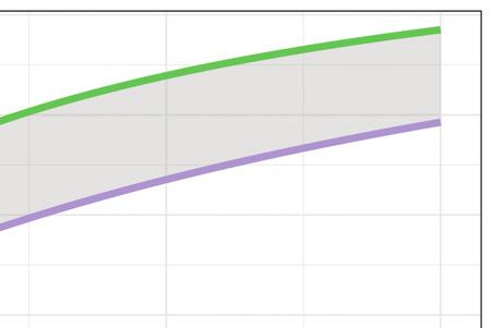 Purple line represents lower accuracy (80% hit rate; 10% false positive), while green line represents higher accuracy (95% hit rate; 5% false positive).