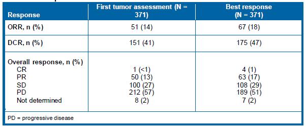 EAP-S: Overall Response Rate (ORR) Tumor Assessment The best ORR was 18%, and