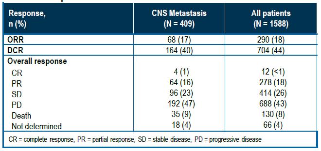 EAP-NS: patients with brain metastasis Patients with CNS metastases were eligible if the following criteria were met: They had no neurologic symptoms related to metastatic CNS lesions occurring for 2