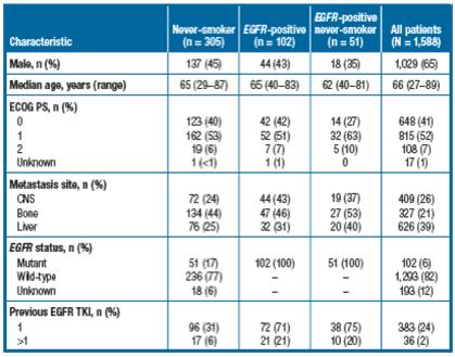EAP-NS: never smokers and EGFR+ Garassino M, JTO 2018 Tumor Assessment ORR was 9% in never-smokers, 9% in patients with an EGFR-positive tumor, 2% in neversmokers with an