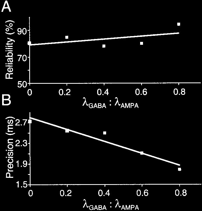 Harsch and Robinson Spiking Variability and NMDA Receptor Conductance J. Neurosci., August 15, 2000, 20(16):6181 6192 6187 Figure 8. Effect of inhibition on reliability and precision.
