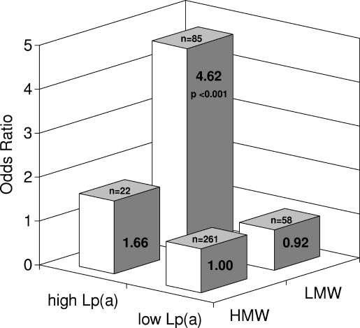 The role of Lp(a) in CVD Elevated Serum lipoprotein(a) concentration is an independent risk factor for Atherosclerotic disease, such as CHD, PAD, restenosis after aingioplasty.