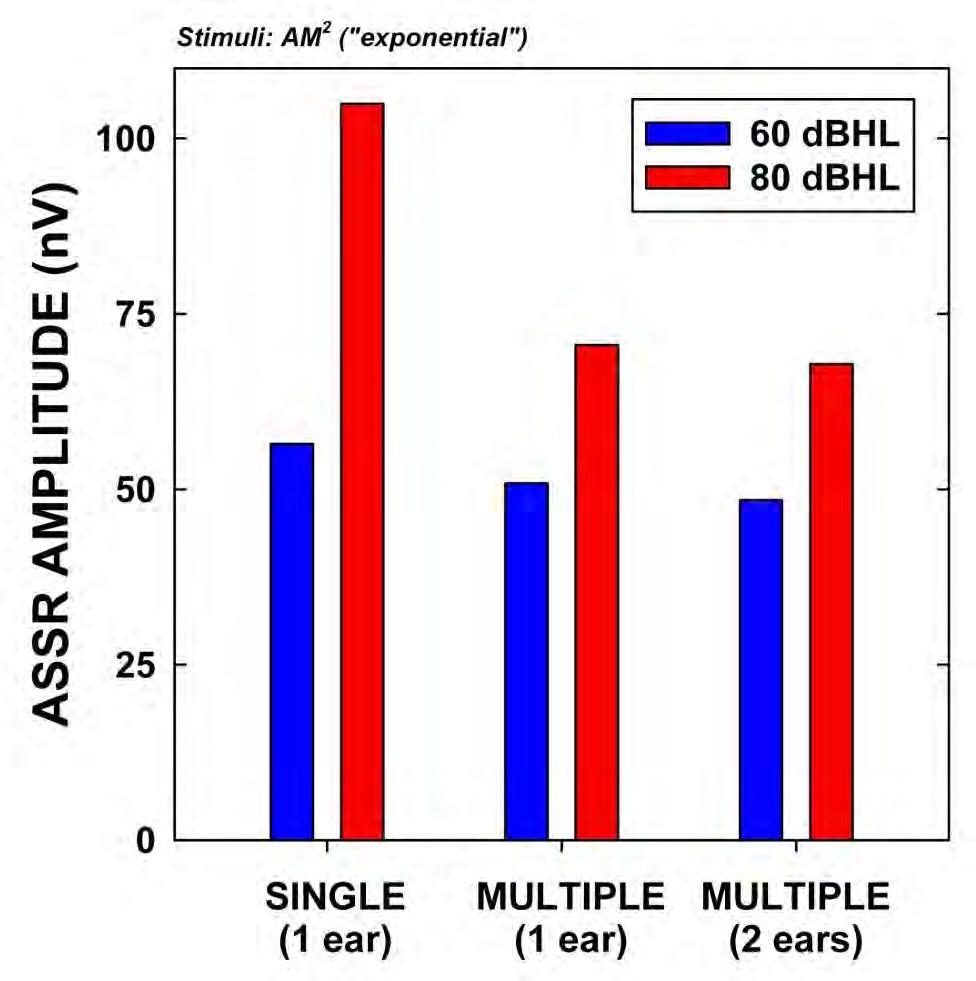DO ASSR AMPLITUDES DECREASE WITH MULTIPLE STIMULI? FOR 80 dbhl STIMULI: YES!