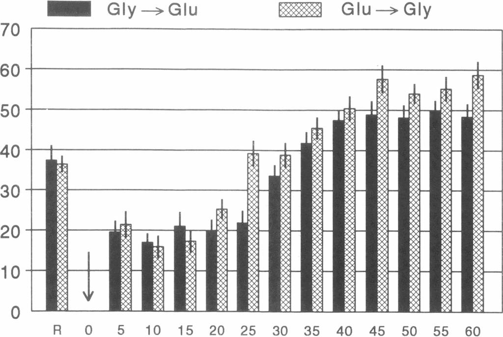 1994 Glycine and Glutamate Interaction on Chick Embryo Motility 367 C Ê >N O c <D3 O' C E > O E Fig.