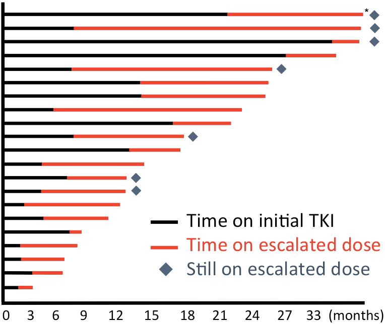 Initial and Escalated TKI Treatment Durations Of pts with evaluable tumor measurements