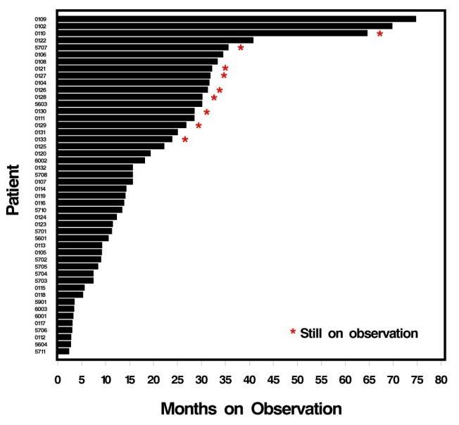 Results The median time on observation (from study registration to start of systemic therapy) was 14.