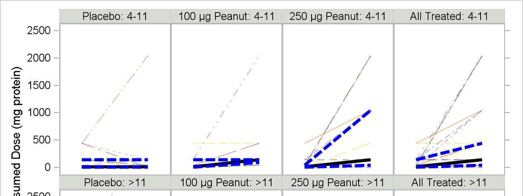 Peanut EPIT: Treatment Success 75 subjects randomized: 25 placebo, 24 100 µg, 25 250 µg (1 withdrew post-randomization) 6 withdrawals: 3 placebo; 3 100 µg all treatment failures Placebo N (%) 100 mg