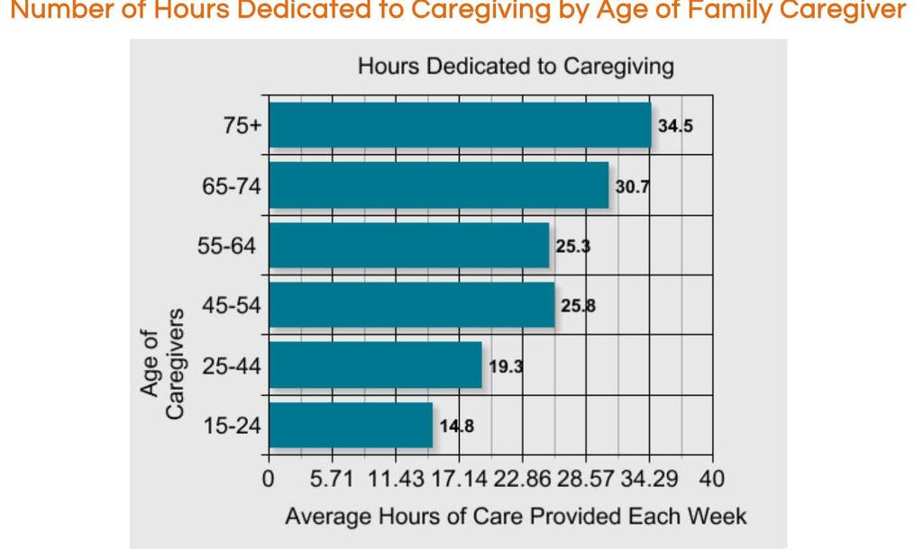 Hours spent caregiving