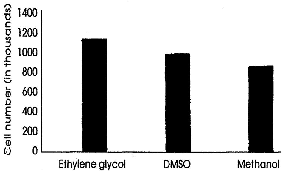 Fig. 1. Growth of Navicula subinflata after treatment in various cryoprotectants in 30 minutes period at 4 M concentration Fig. 2.