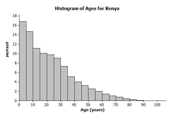 United States were between 15 and 50 years old? Approximately what percent of the people in Kenya were between 15 and 50 years old? 2.