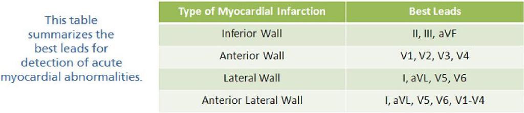 Potential Clinical Complications With the rare isolated Lateral Infarct, presenting signs and symptoms are usually benign. This type of MI usually produces minimal hemodynamic complications.