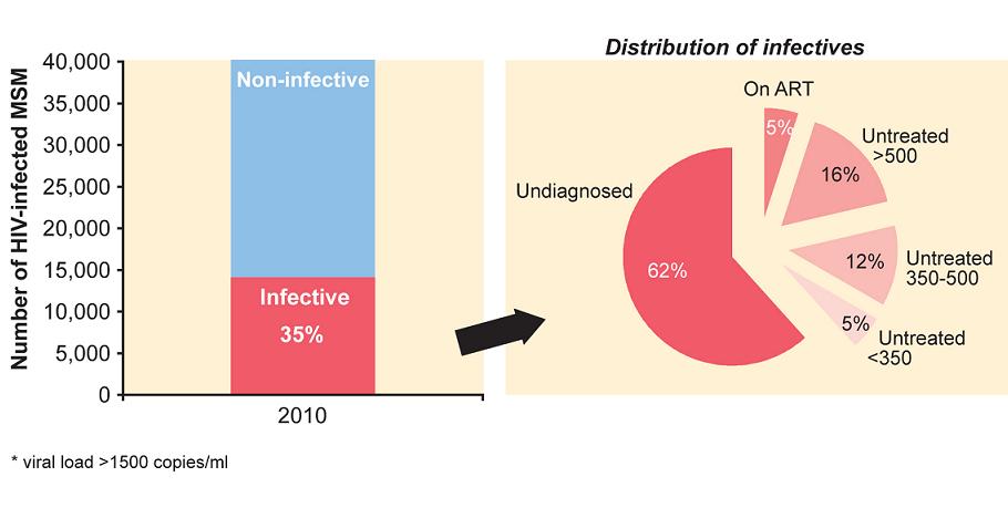 Distribution of infectives* among HIV-infected MSM, UK: 2010, Brown et al (HIV Medicine, 2013, in press) Extending ART to all MSM with CD4 counts <500 cells/mm 3 would reduce