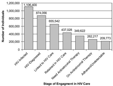 Spectrum of Engagement in HIV Care - USA