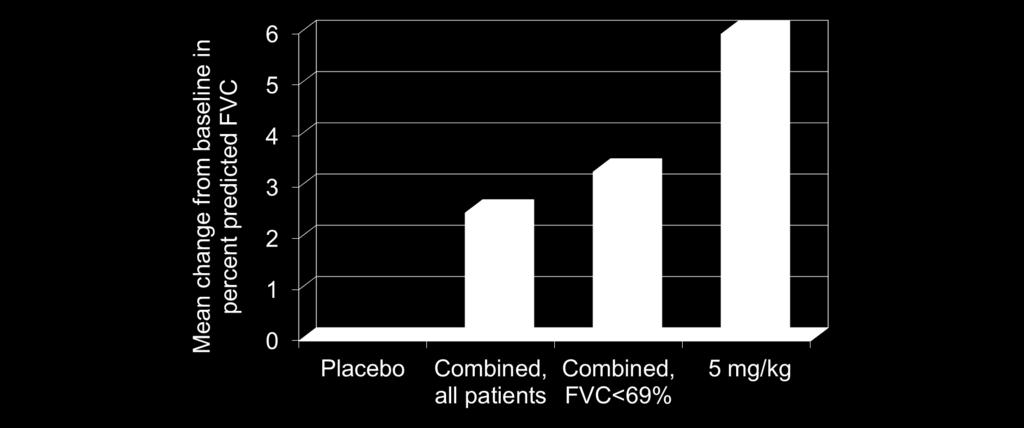 * * Baughman Rossman * p<0.05 compared to placebo Baughman RP, et al.